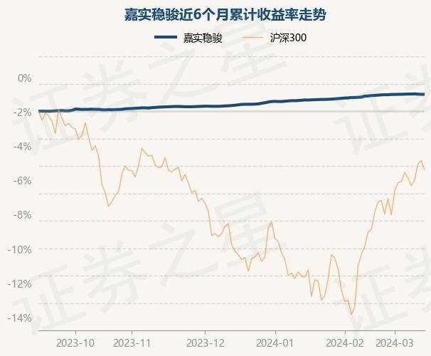 3月14日基金净值:嘉实稳骏最新净值1.0385_数据_整理_内容