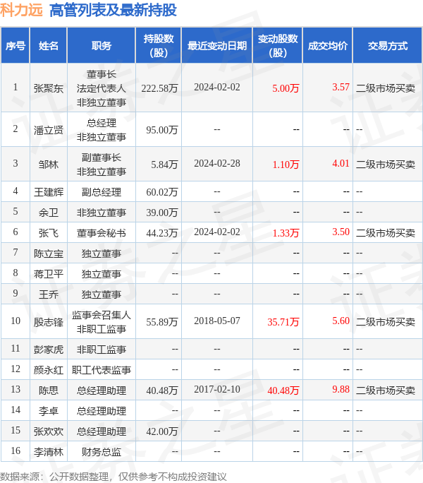 柯丽媛:3月13日至3月14日，高管邹林、王建辉、张斐合计增持1.88万股_数据_上市公司_融资融券。