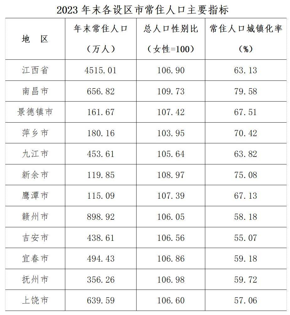 2024年江西人口数量_4515.01万人!2023年江西省常住人口数据出炉