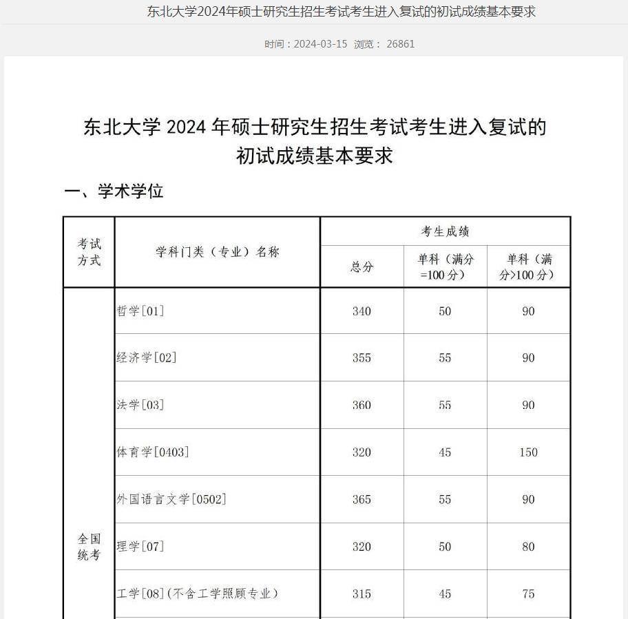 20所自划线院校复试线公布看看有多少专业超400分
