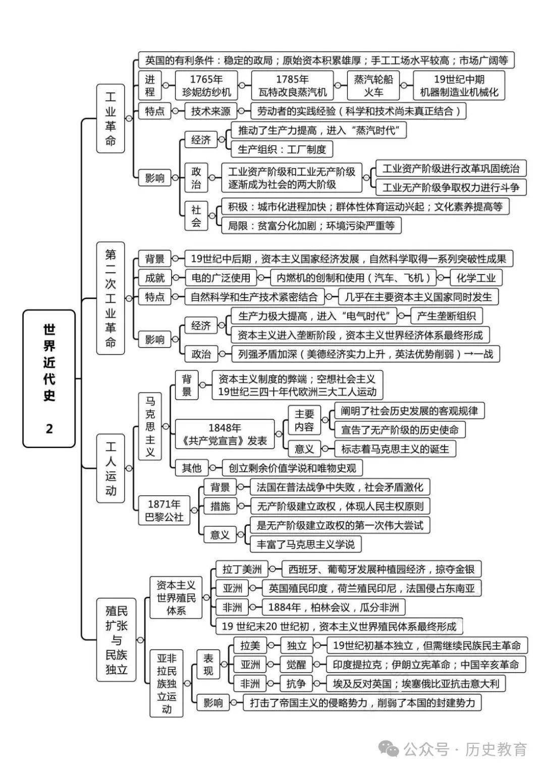 高中历史思维导图