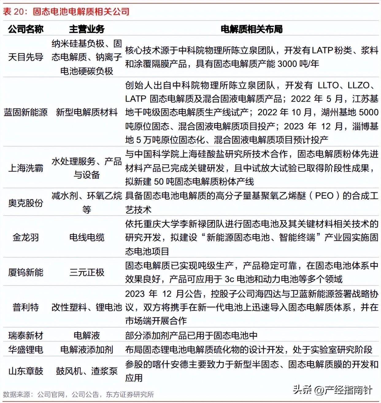 新能源产业链研究之固态电池:固态电池发展趋势报告_电解质_材料_正负