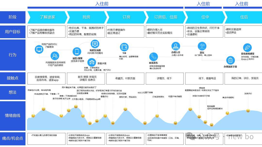 用户旅程图怎么画图片