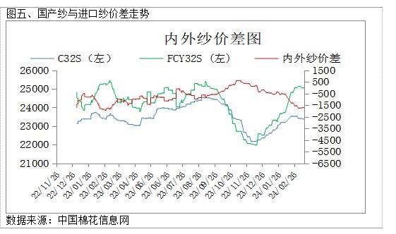 下游产成品小幅累库关注后续订单表现,郑棉或将维持震荡偏弱走势_价格