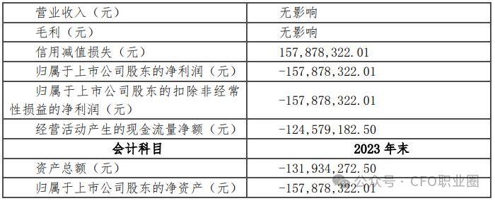 合同纠纷致16亿元坏账上市公司cfo承诺弥补损失