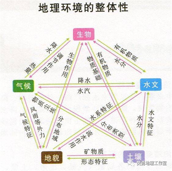 自然地理要素关系图图片