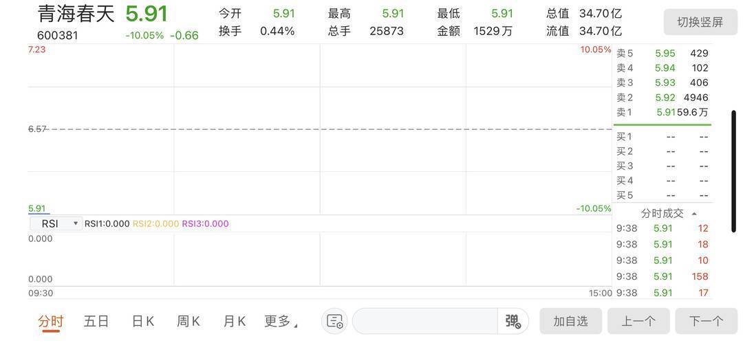 开盘跌停听花酒母公司青海春天或存在被处罚风险