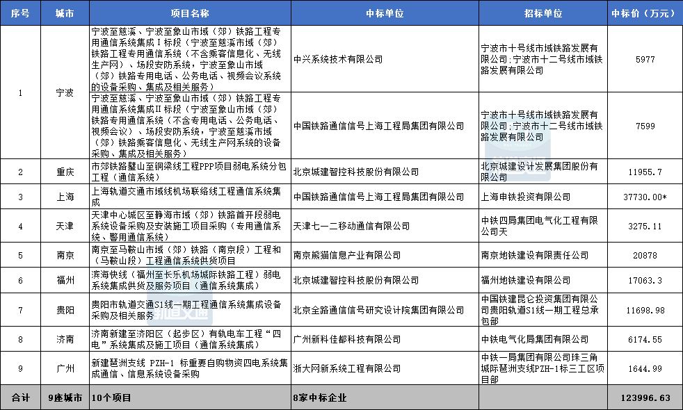 AG九游会官网 九游会国际2023年中国市域（郊）铁路城际铁路机电设备中标汇总(图4)