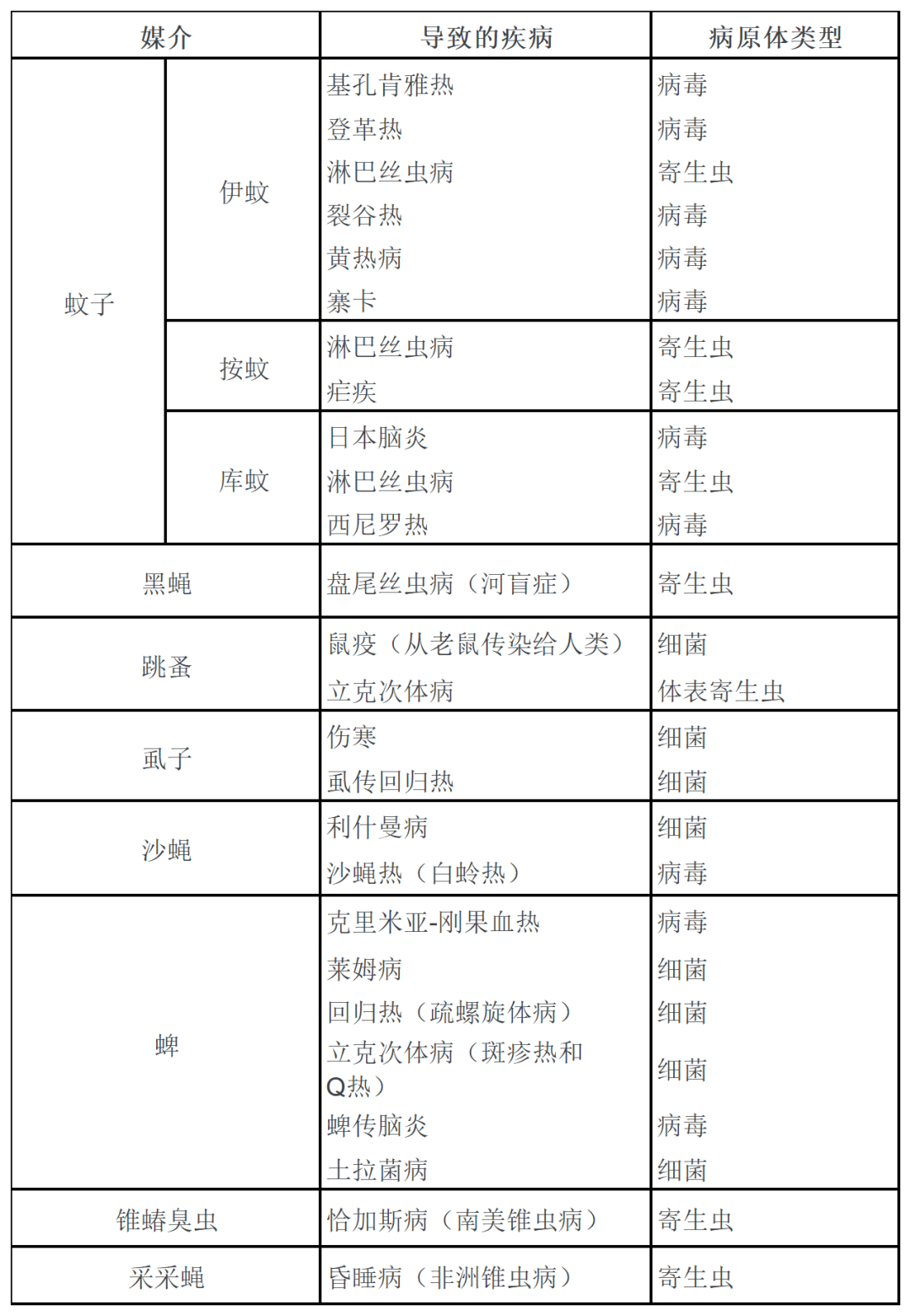 万物生发聊聊那些活跃起来的病媒生物