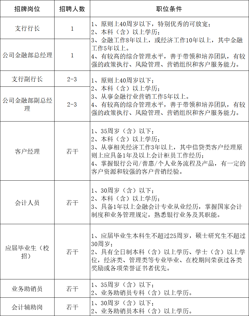 舟山15家银行公开招聘