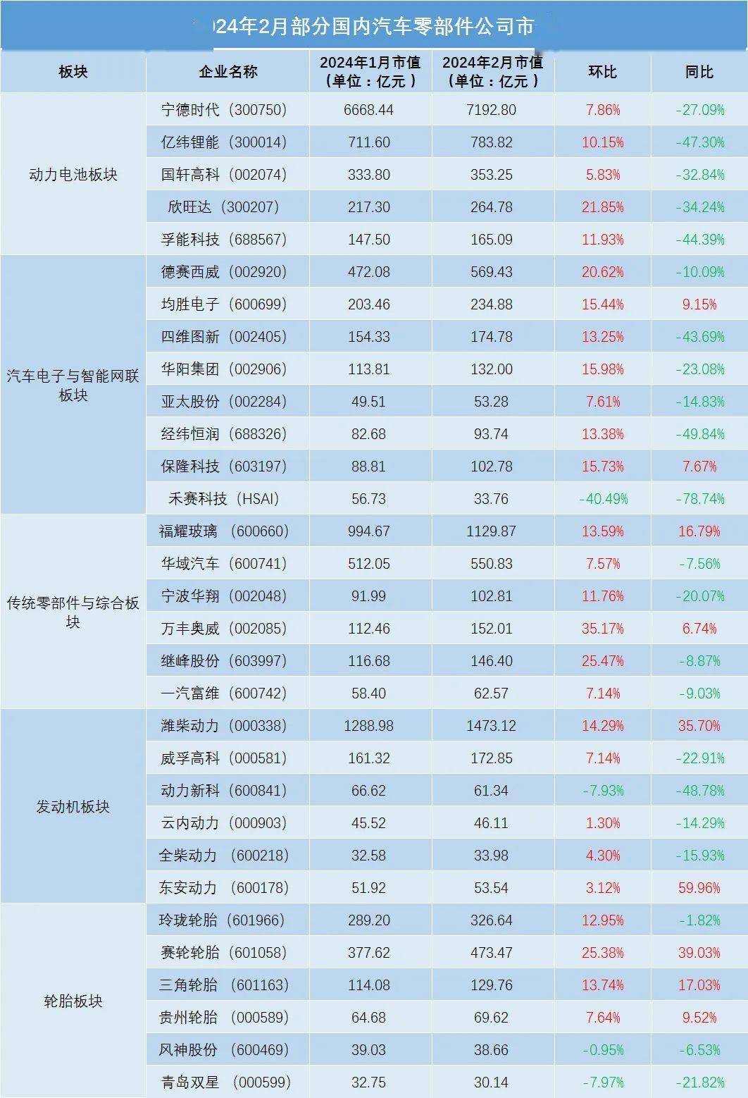 2月全球车企市值: 全盘"龙抬头"_搜狐汽车_搜狐网