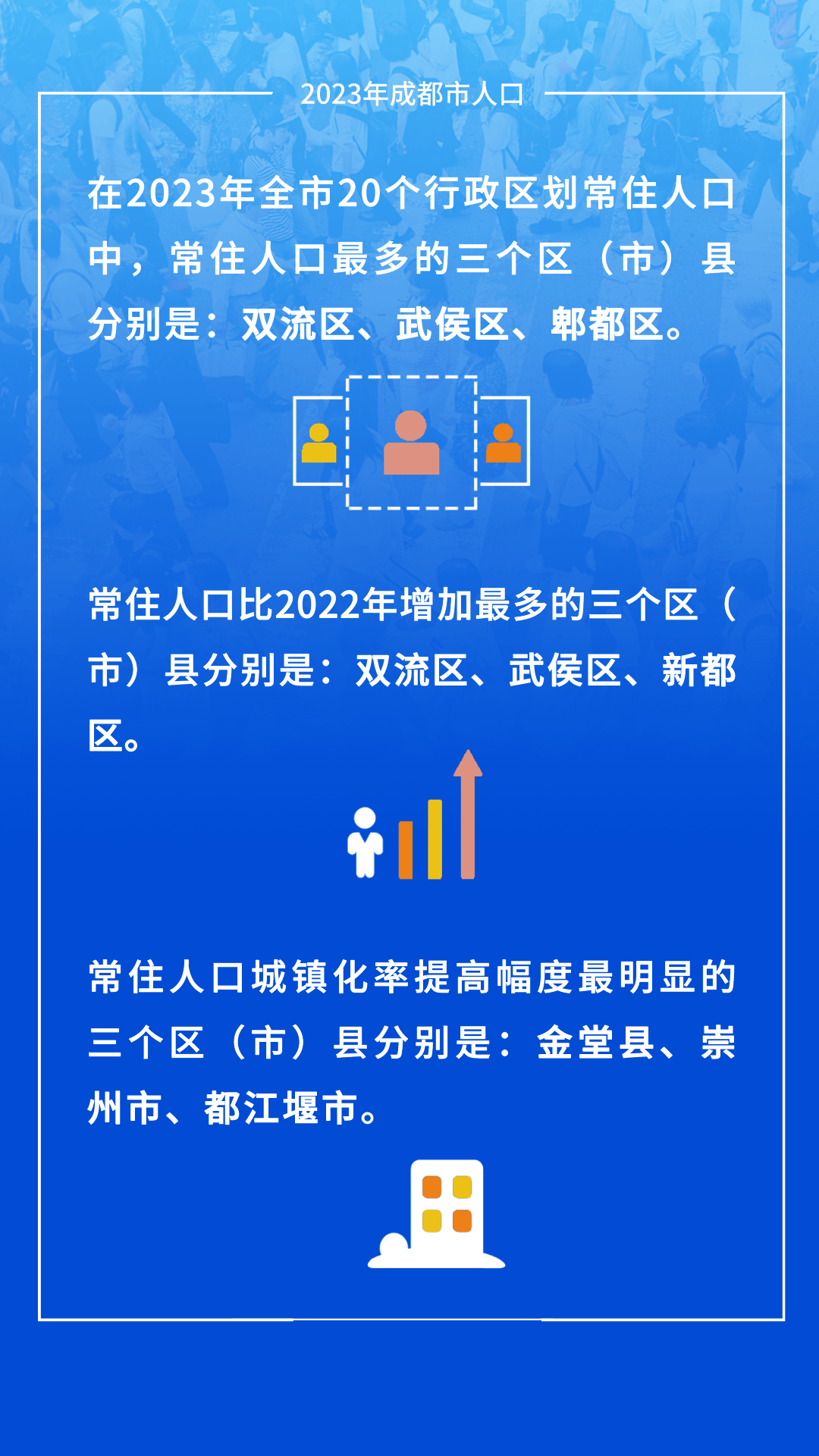 21403万成都常住人口增加135万增长最多的是这个区