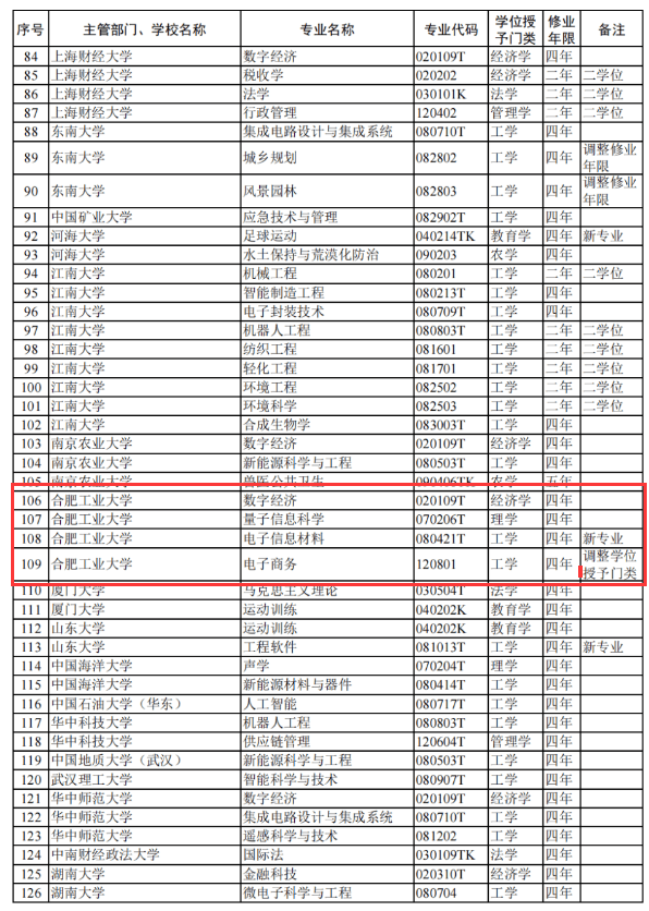 新增24种本科专业包含安徽高校