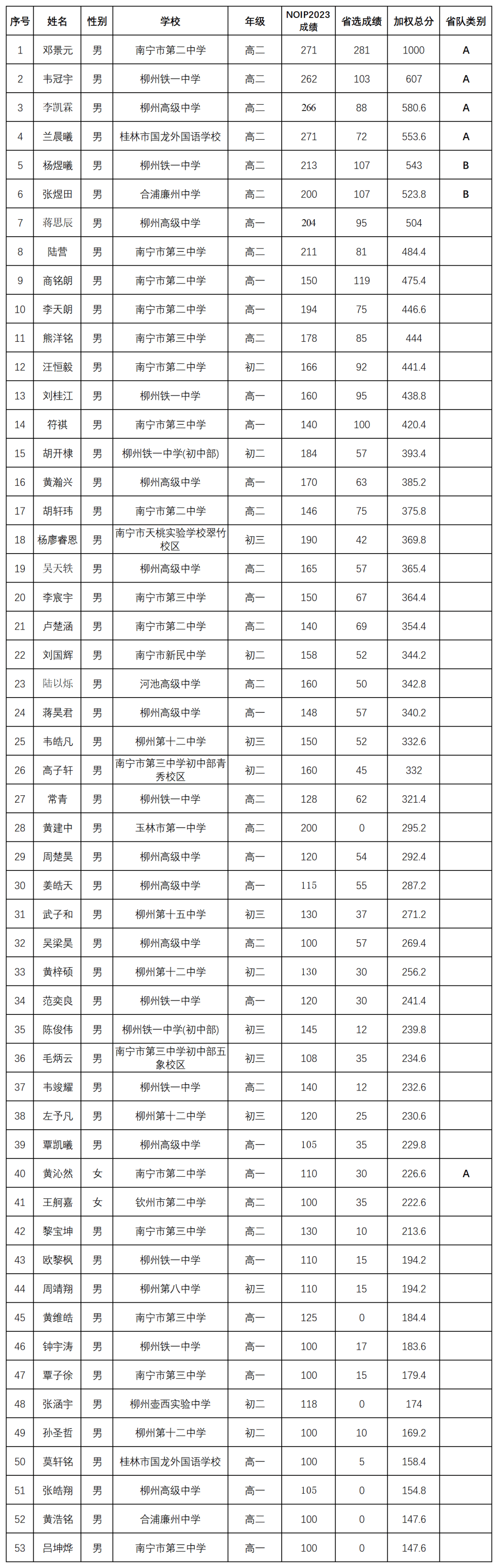 河南 宁夏 广西 江苏 福建 海南 湖北 黑龙江 陕西等多省省队入选名单