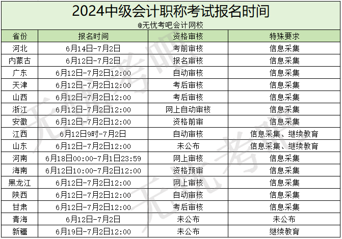 中级会计职称报名新要求!