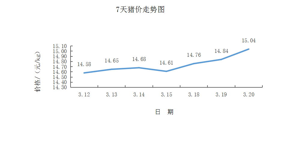 今日推荐官方透露:预计猪价或频繁涨跌调整消费淡季,猪肉逆势上扬