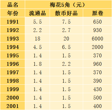 梅花5角属于老三花中的一员,发行于1991-2001年间.