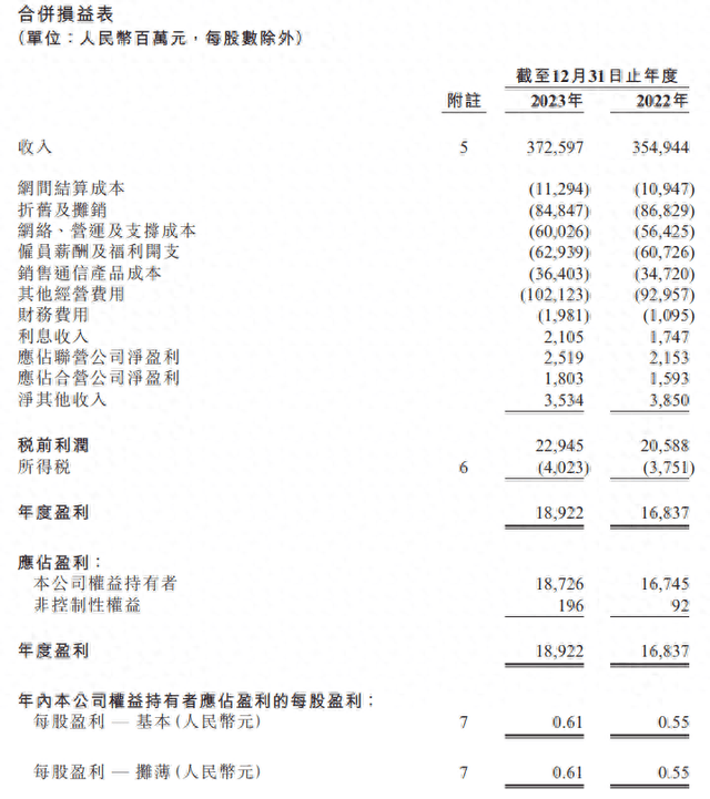 中国联通2023年净利润1873亿元同比增长118