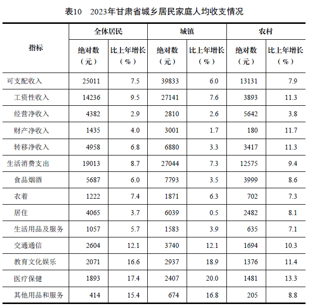 2023年甘肃省国民经济和社会发展统计公报