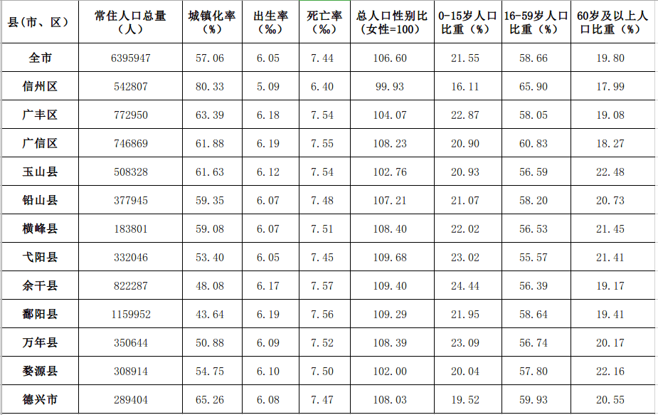 2024年上饶常住人口_江西各市2023年人口出炉:南昌赣州增长、上饶人口增量垫底