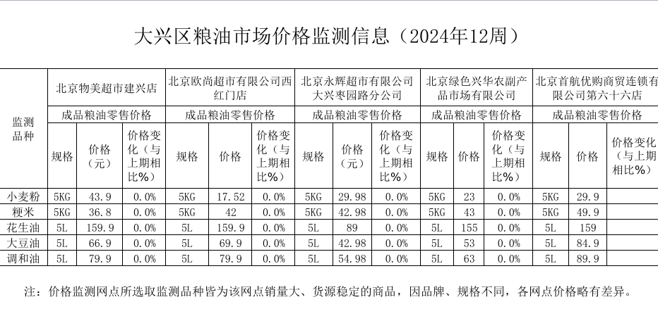 大兴区粮油市场价格监测信息2024年12周