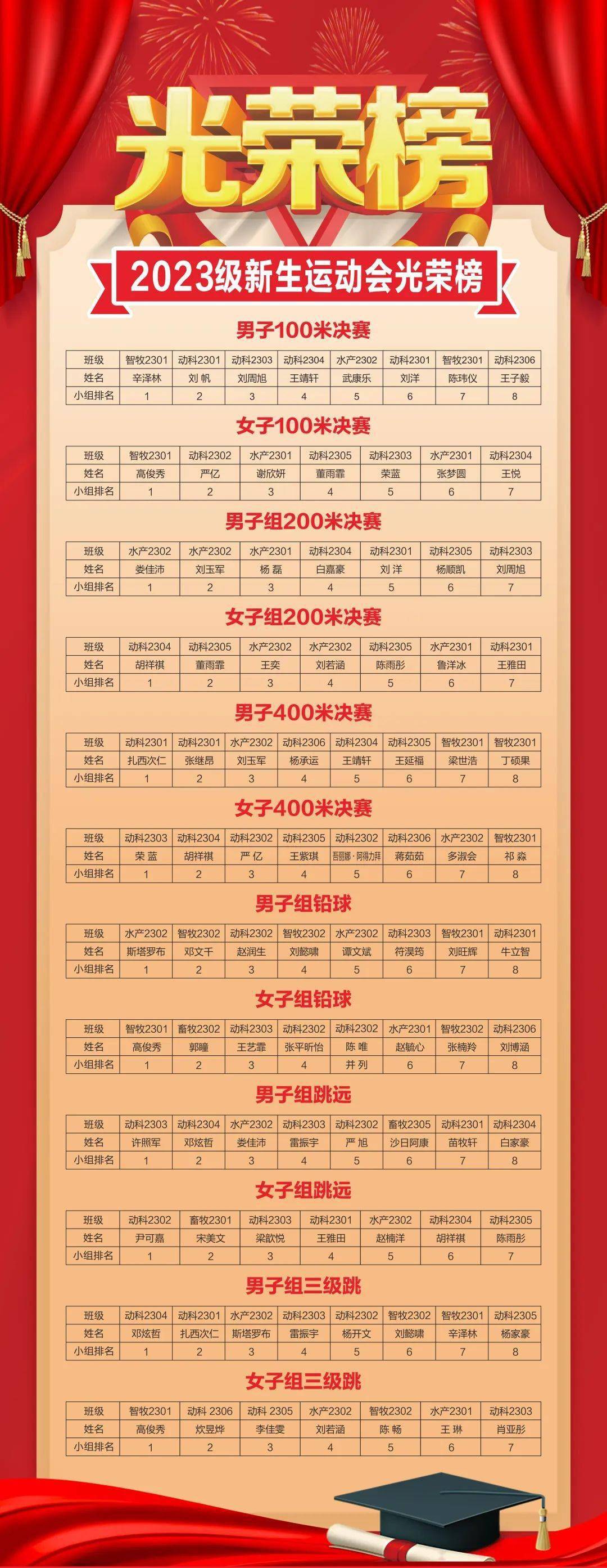 光荣榜2023级新生运动会光荣榜