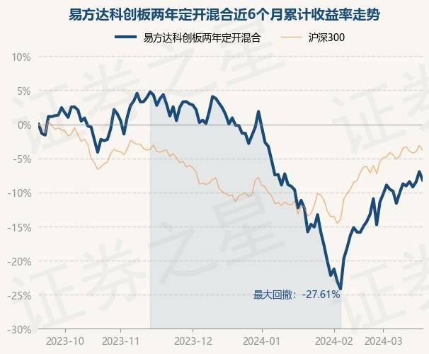 证券之星消息3月19日易方达科创板两年定开混合最新单位净值为07969元