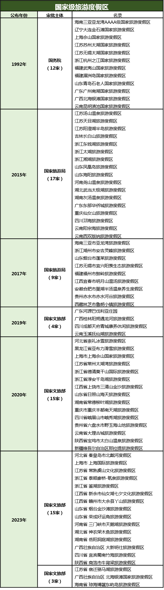 国家5a级景区,旅游度假区及世界遗产全名录