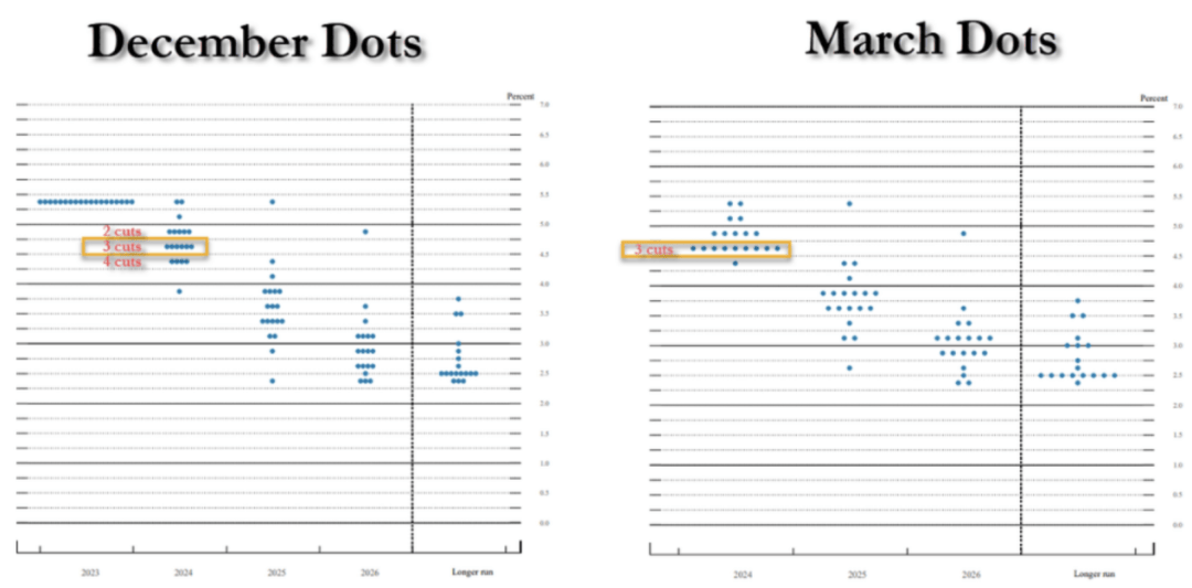 美联储凌晨重磅宣布点阵图释放何种信息