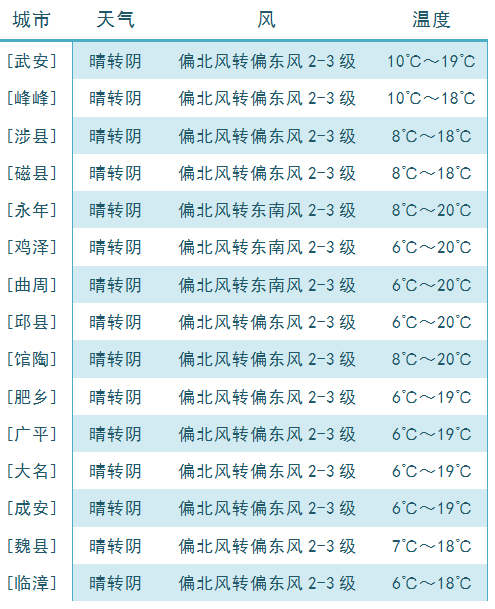 明天世界气象日,邯郸冷空气即将发货,风雨随后到!_天气_白天_夜间