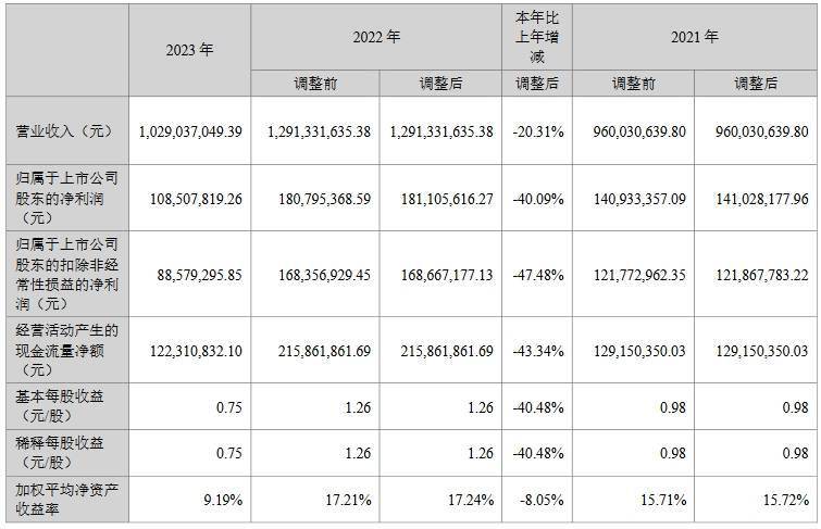 晨丰科技、朗特智能发布2023年业绩报告