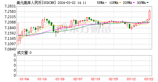 离岸美元兑人民币汇率突破726关口