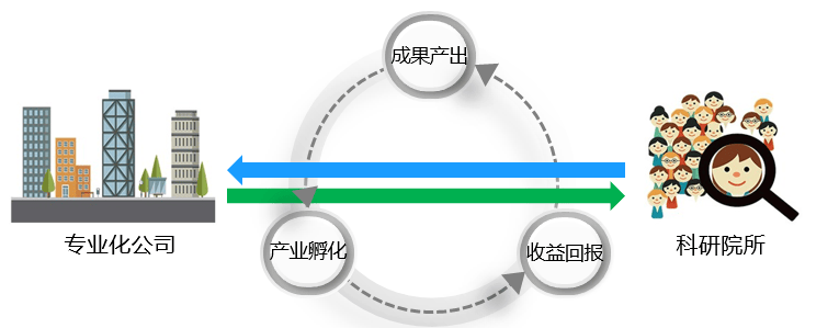 中核集团内驱型科技成果转化生态系统建设实践_创新_科技攻关_产业化