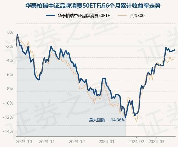 证券之星消息3月20日华泰柏瑞中证品牌消费50etf最新单位净值为07941