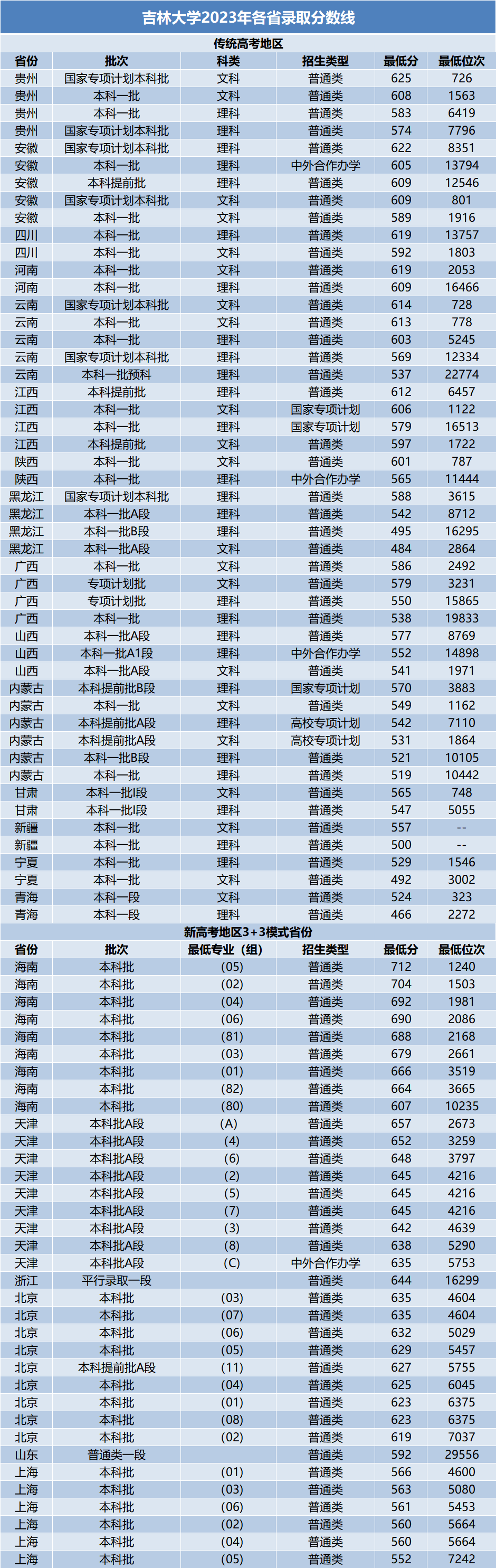 全国985大学分数线汇总!