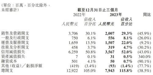 陆金所年营收343亿同比降41净利10亿派息100亿