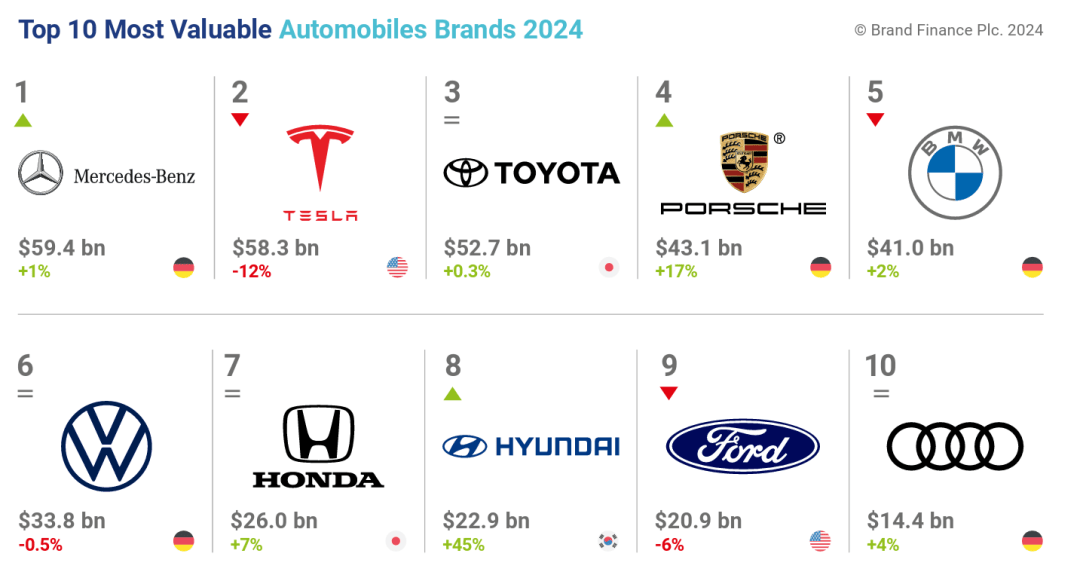 奔驰重回第一,特斯拉降至第二,中国品牌日趋强大 | 2024全球汽车品牌