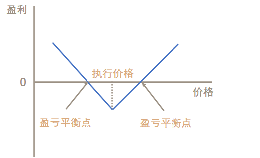 相同標的指數的看漲和看跌期權