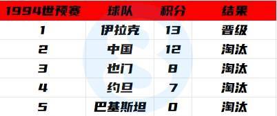 连续3届小组倒二被淘汰,2018超遗憾_排名_亚洲_世界杯