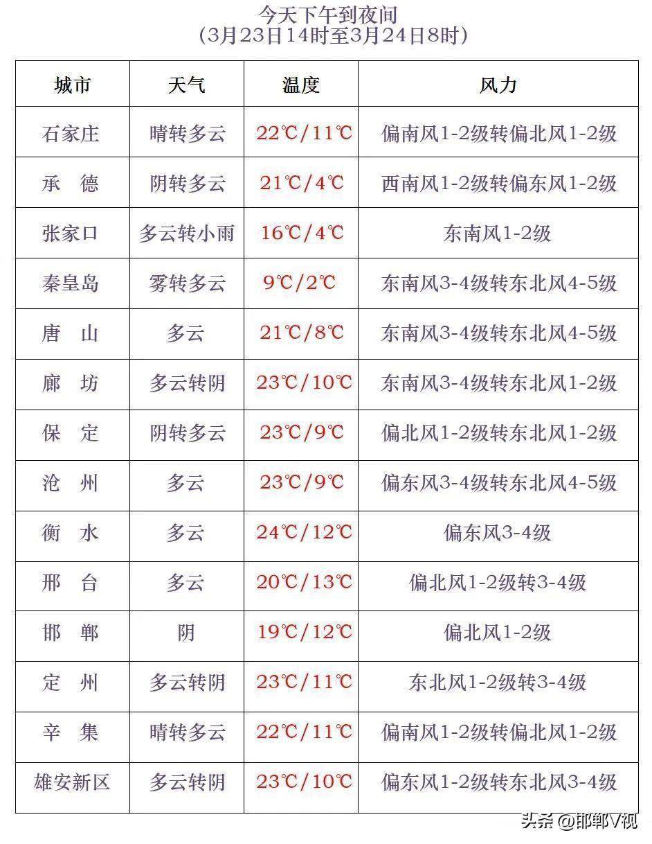 雨雪大风降温轮番出击河北天气将迎转折