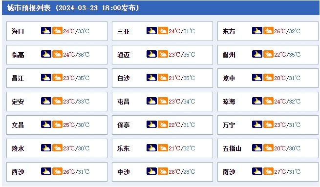未来几天具体天气预报再一起来看看记得做好防晒和补水工作哦