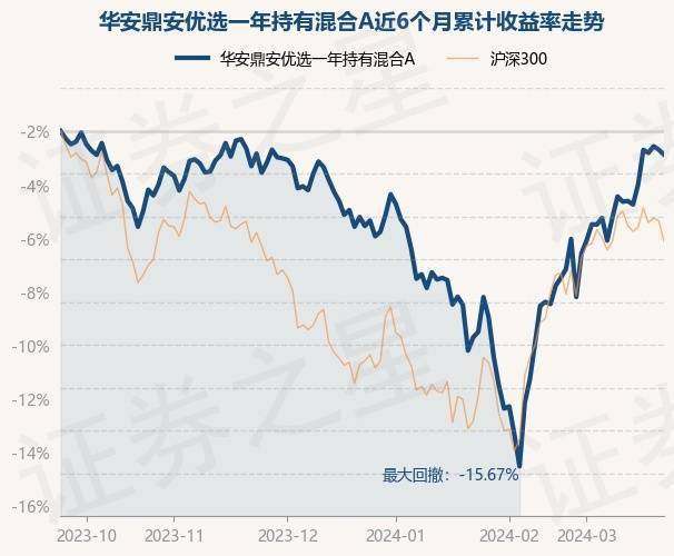 3月22日基金净值:华安鼎安优选一年持有混合a最新净值0.9103,跌0.