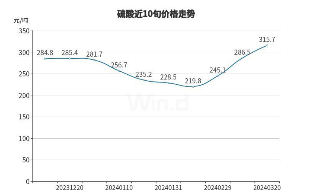 其中，硫酸(98%)价格报315.7元/吨，环比上涨10.2%，创2023年9月下旬以来新高。