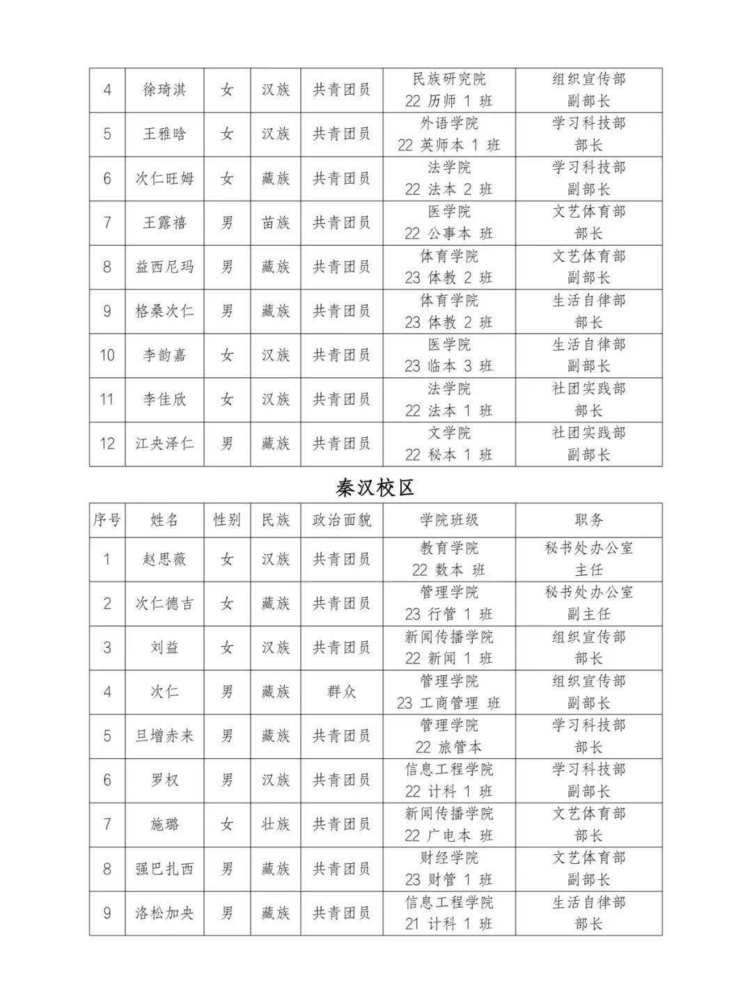 西藏民族大学第五届学生会部门负责人名单公示_李陈俊_沈天赟_奥妮