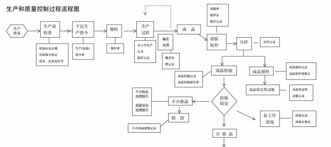 医疗器械的生产质量控制流程图