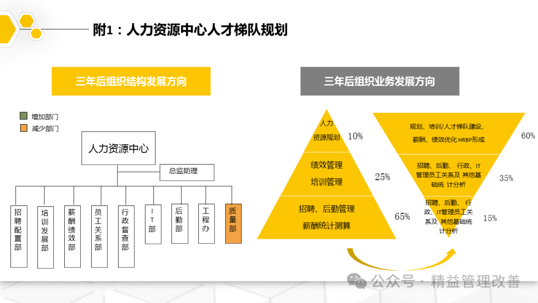 搭建人才梯队建设全流程