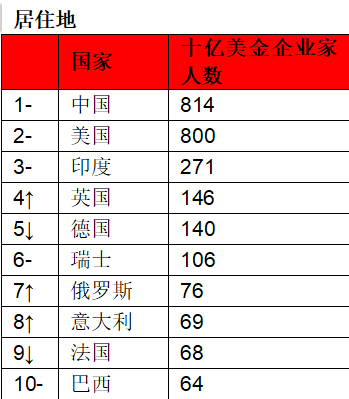 全球首富,是他!中国首富是……_平度_财富_人民币