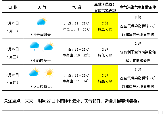 春季天气变化频繁气温起伏大公众需根据气温变化