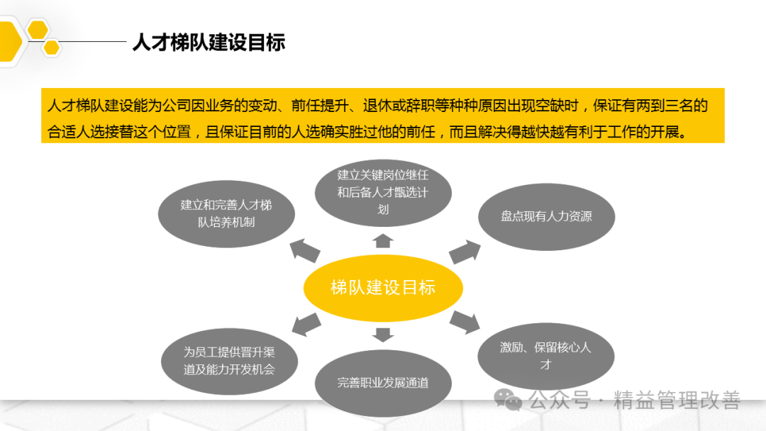 搭建人才梯队建设全流程