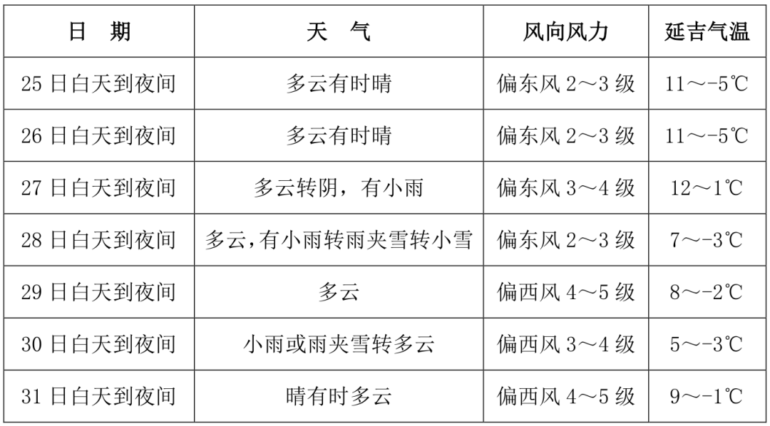 十二种气候降水气温图图片